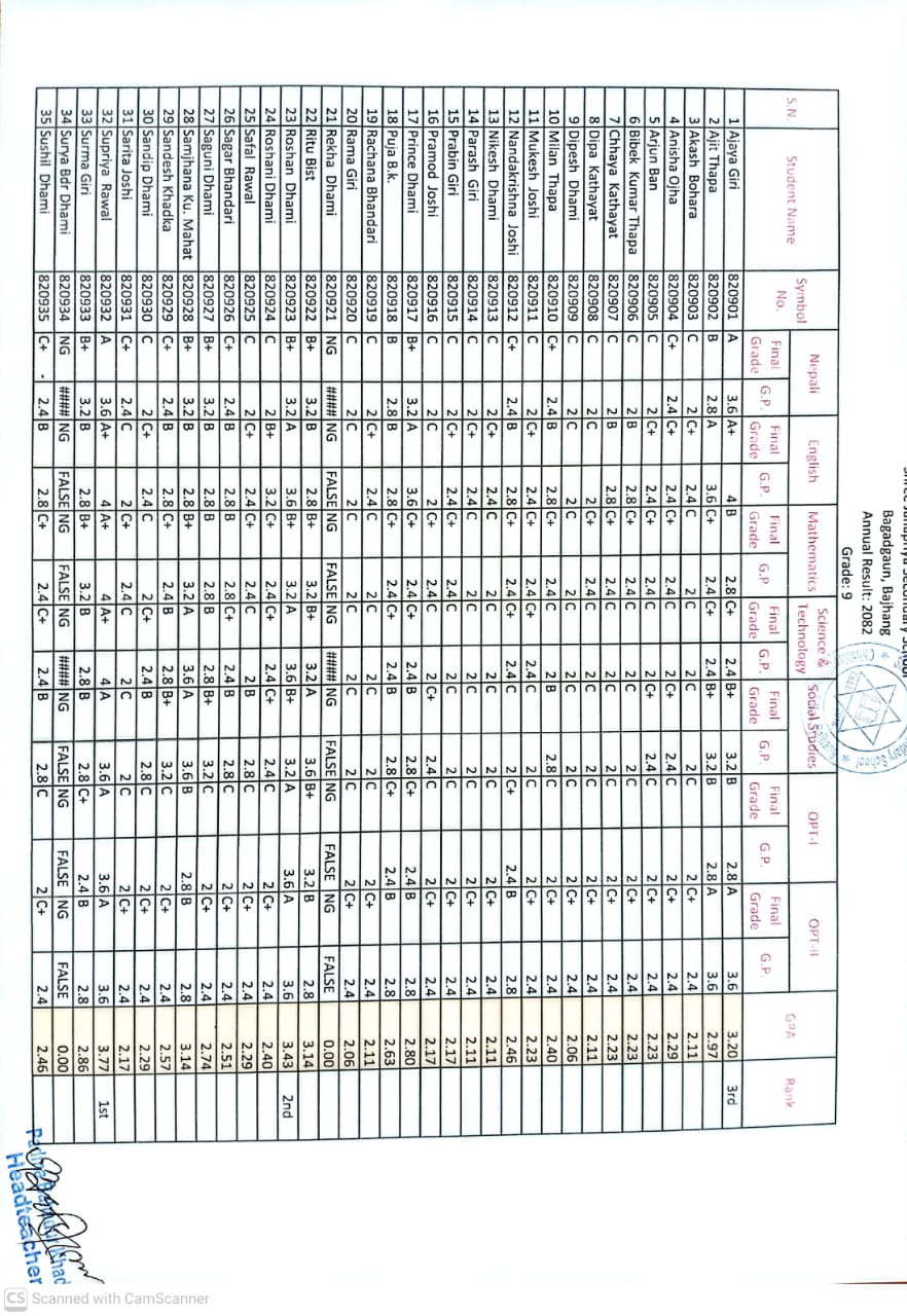 कक्षा-९ को वार्षिक परीक्षाफल